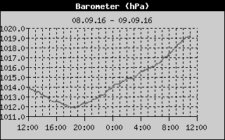Barometer History