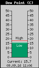 Current Outside Dewpoint