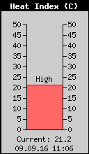 Current Heat Index