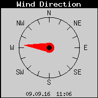 Current Wind Direction